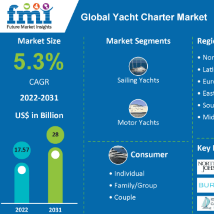 Yacht Chart Market Outlook